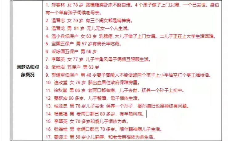 长治圆梦公益开展情暖五月爱心助困公益活动去沁县南磨镰石村、沁县王家庄村慰问17户生活困难户给他们送上了生活用品 - 第31张