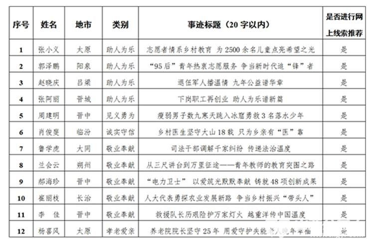 2025年第二批山西省“中国好人”候选人建议人选名单公示 - 第2张 - 山西公益人 2025年第二批山西省“中国好人”候选人建议人选名单公示 - 第2张
