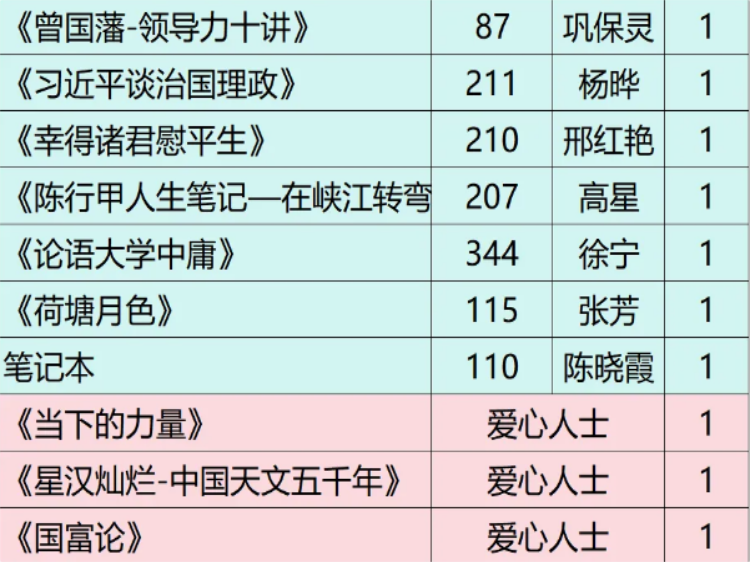 2025年度山西省青基会忻州一中校友红玫瑰奖学金发放!忻中校友为30名家庭贫困学习优秀的获奖学生提供了每人2000元的奖学金 - 第13张 - 山西公益人 2025年度山西省青基会忻州一中校友红玫瑰奖学金发放!忻中校友为30名家庭贫困学习优秀的获奖学生提供了每人2000元的奖学金 - 第13张