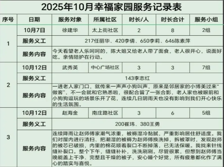 阳泉市义工联合会2025年10月组织义工参加幸福家园敬老服务帮助生活困难老人解决生活上的实际问题 - 第43张