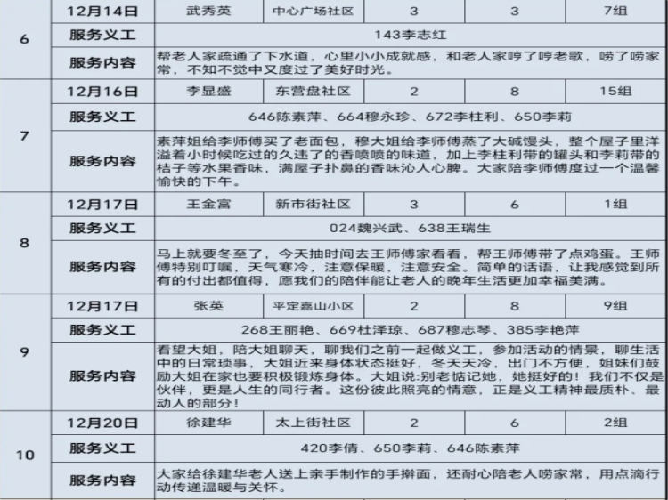 2025年12月阳泉市义工联一如既往的开展幸福家园敬老服务14位服务对象提供了志愿服务服务守护老人们的幸福晚年 - 第47张