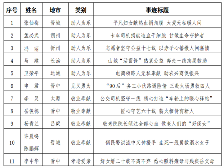 2026年第一批“中国好人榜”山西省候选人建议人选公示 - 第2张 - 山西公益人 2026年第一批“中国好人榜”山西省候选人建议人选公示 - 第2张