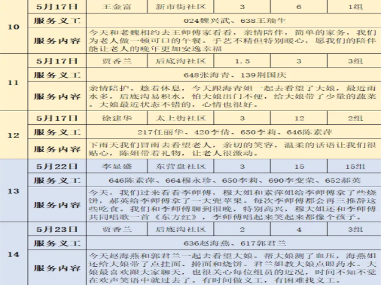 阳泉市义工联合会2026年5月幸福家园敬老服务30名义工服务了18次30名义工对各社区的13位服务对象提供了志愿服务服务总时长达118小时 - 第38张 - 山西公益人 阳泉市义工联合会2026年5月幸福家园敬老服务30名义工服务了18次30名义工对各社区的13位服务对象提供了志愿服务服务总时长达118小时 - 第38张