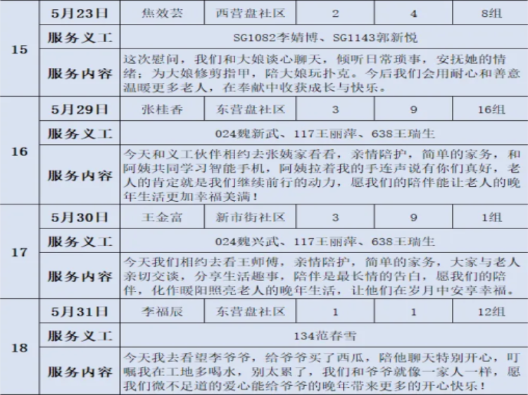 阳泉市义工联合会2026年5月幸福家园敬老服务30名义工服务了18次30名义工对各社区的13位服务对象提供了志愿服务服务总时长达118小时 - 第39张 - 山西公益人 阳泉市义工联合会2026年5月幸福家园敬老服务30名义工服务了18次30名义工对各社区的13位服务对象提供了志愿服务服务总时长达118小时 - 第39张