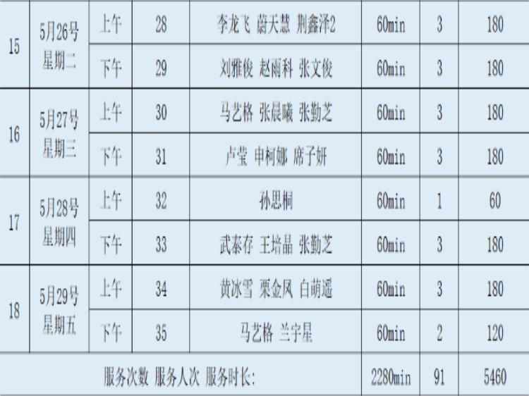 爱心护学岗暖心护成长----2026年5月阳泉市义工联合会护学岗服务护学岗服务共35次91人次参加服务服务时长共计5460分钟守护着小学生的上学平安路 - 第54张