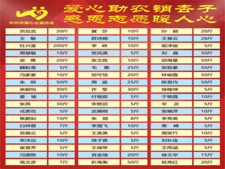 风雨同心助农售杏温情传递双向温暖----忻州市爱心公益协会帮助志愿者王秀平韩沟村家中60棵彩虹杏的采摘工作采摘杏子1100余斤捐赠至5所光荣院养老院及特殊教育学校 - 第39张 - 山西公益人 风雨同心助农售杏温情传递双向温暖----忻州市爱心公益协会帮助志愿者王秀平韩沟村家中60棵彩虹杏的采摘工作采摘杏子1100余斤捐赠至5所光荣院养老院及特殊教育学校 - 第39张