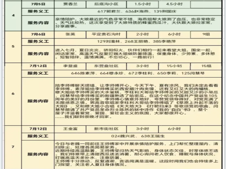 阳泉市义工联合会2026年7月幸福家园敬老服务为10位服务对象提供了志愿服务服务总时长达143小时是义工志愿者们点点滴滴的爱的传递 - 第45张