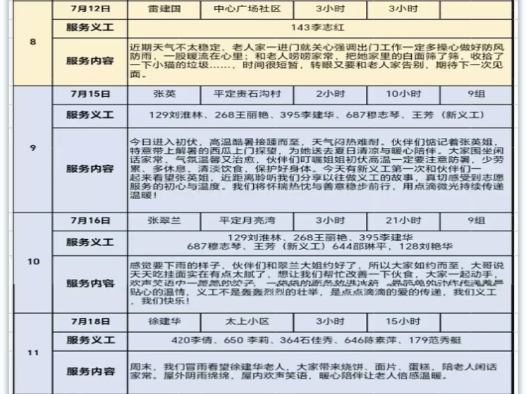 阳泉市义工联合会2026年7月幸福家园敬老服务为10位服务对象提供了志愿服务服务总时长达143小时是义工志愿者们点点滴滴的爱的传递 - 第46张