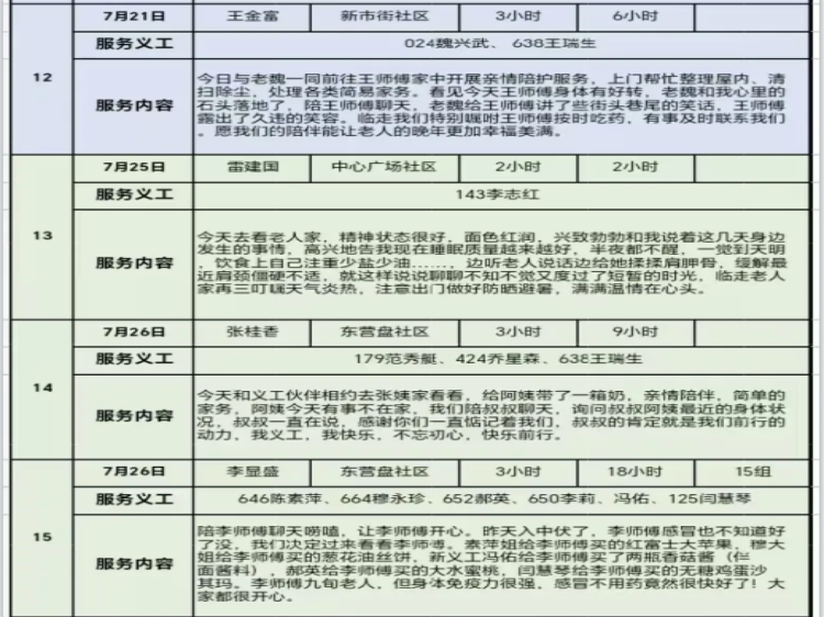 阳泉市义工联合会2026年7月幸福家园敬老服务为10位服务对象提供了志愿服务服务总时长达143小时是义工志愿者们点点滴滴的爱的传递 - 第47张