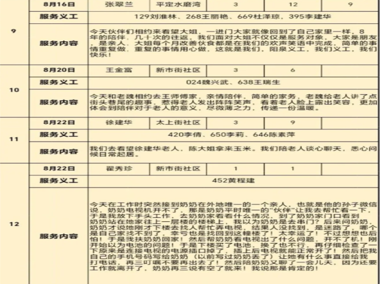 2026年8月阳泉市义工联合会组织义工开展幸福家园敬老服务28名义工对各社区的12位服务对象提供了志愿服务服务总时长达115小时用我们的真心陪伴守护老人的夕阳幸福时光 - 第37张