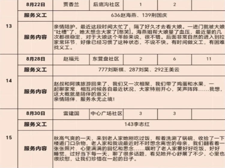 2026年8月阳泉市义工联合会组织义工开展幸福家园敬老服务28名义工对各社区的12位服务对象提供了志愿服务服务总时长达115小时用我们的真心陪伴守护老人的夕阳幸福时光 - 第38张