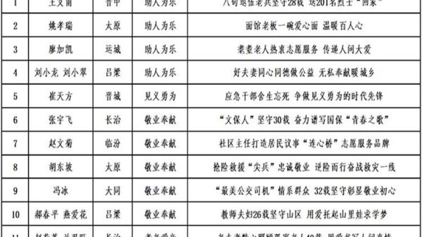 2024年第三季度山西省“中国好人”候选人建议人选名单公示